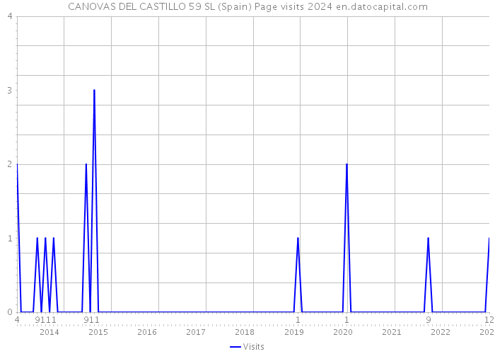 CANOVAS DEL CASTILLO 59 SL (Spain) Page visits 2024 
