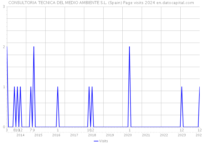 CONSULTORIA TECNICA DEL MEDIO AMBIENTE S.L. (Spain) Page visits 2024 