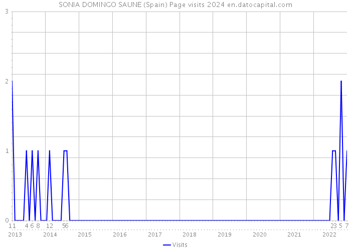 SONIA DOMINGO SAUNE (Spain) Page visits 2024 