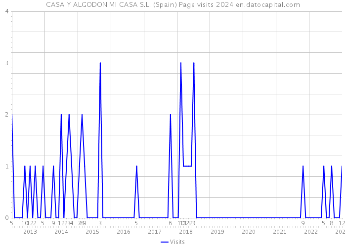 CASA Y ALGODON MI CASA S.L. (Spain) Page visits 2024 