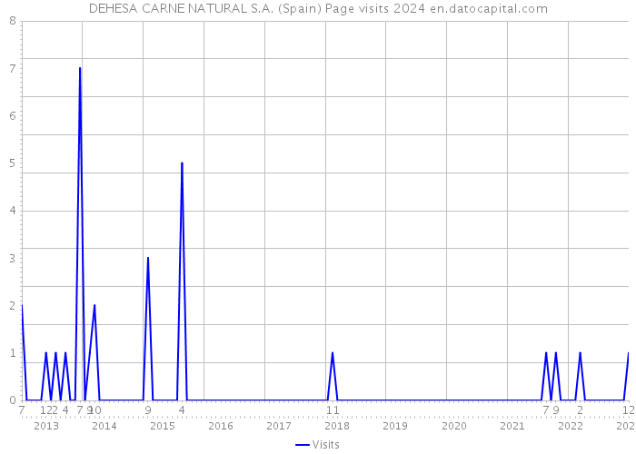 DEHESA CARNE NATURAL S.A. (Spain) Page visits 2024 