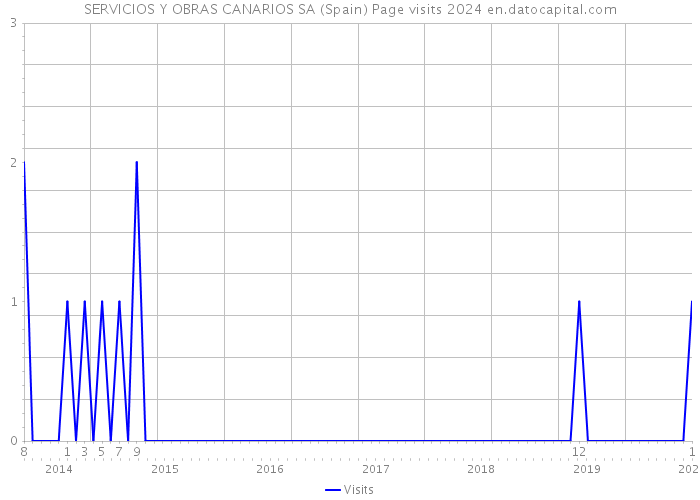 SERVICIOS Y OBRAS CANARIOS SA (Spain) Page visits 2024 