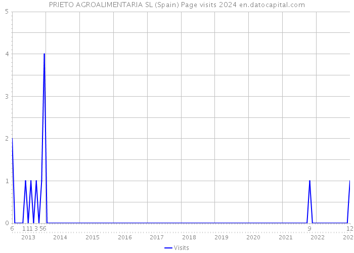 PRIETO AGROALIMENTARIA SL (Spain) Page visits 2024 