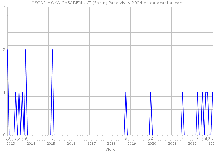OSCAR MOYA CASADEMUNT (Spain) Page visits 2024 