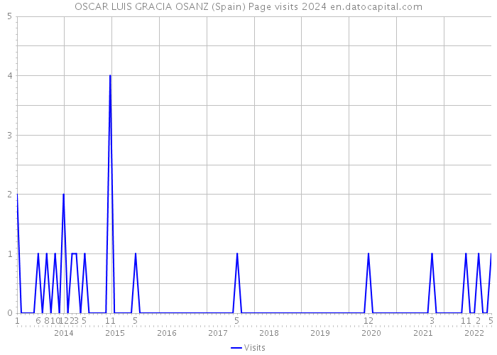 OSCAR LUIS GRACIA OSANZ (Spain) Page visits 2024 
