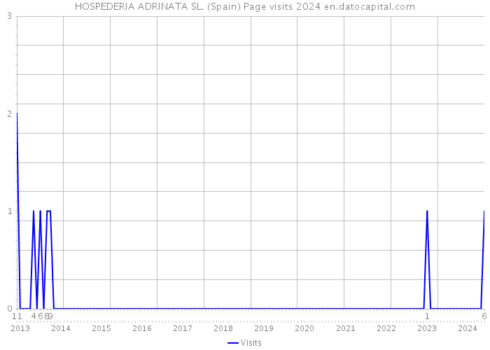 HOSPEDERIA ADRINATA SL. (Spain) Page visits 2024 