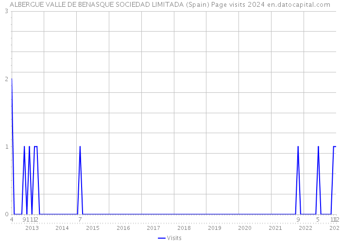 ALBERGUE VALLE DE BENASQUE SOCIEDAD LIMITADA (Spain) Page visits 2024 