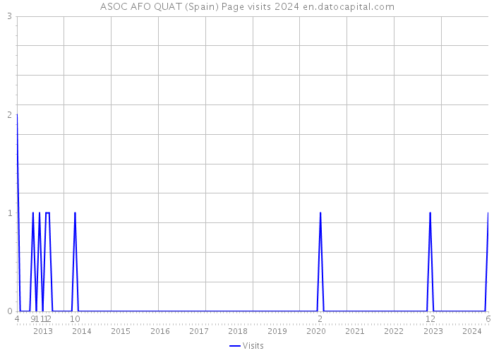 ASOC AFO QUAT (Spain) Page visits 2024 