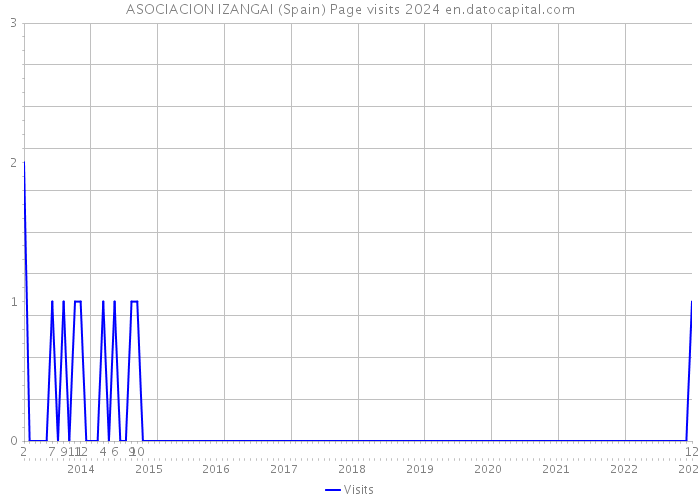 ASOCIACION IZANGAI (Spain) Page visits 2024 