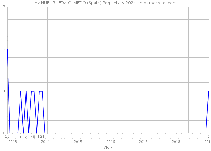 MANUEL RUEDA OLMEDO (Spain) Page visits 2024 