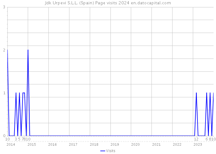 Jdk Urpevi S.L.L. (Spain) Page visits 2024 