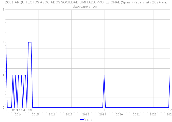 2001 ARQUITECTOS ASOCIADOS SOCIEDAD LIMITADA PROFESIONAL (Spain) Page visits 2024 