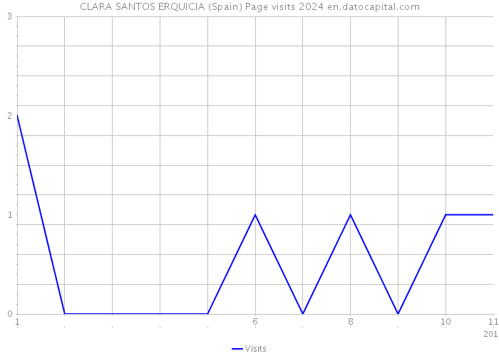 CLARA SANTOS ERQUICIA (Spain) Page visits 2024 