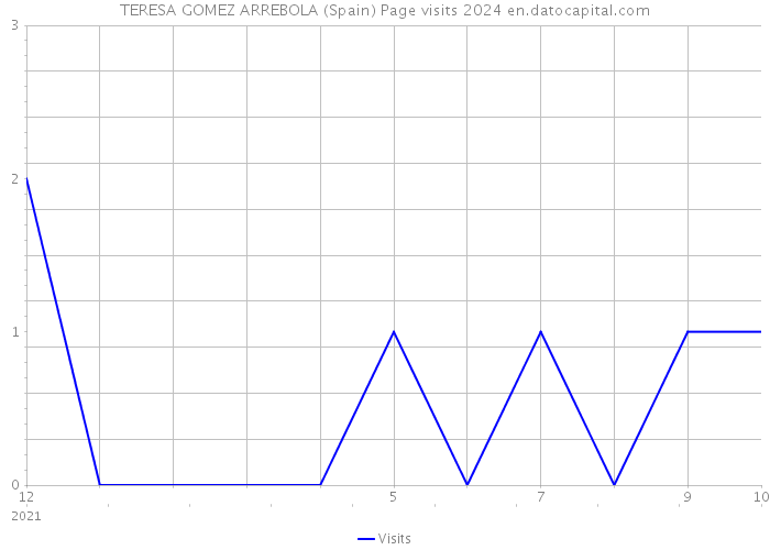 TERESA GOMEZ ARREBOLA (Spain) Page visits 2024 