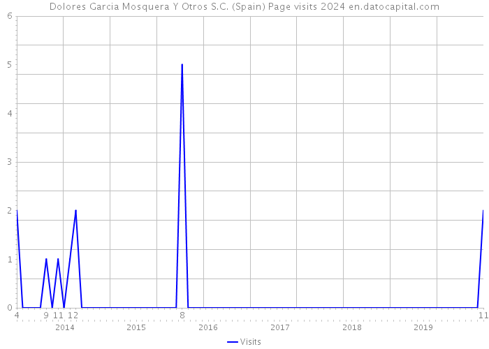 Dolores Garcia Mosquera Y Otros S.C. (Spain) Page visits 2024 