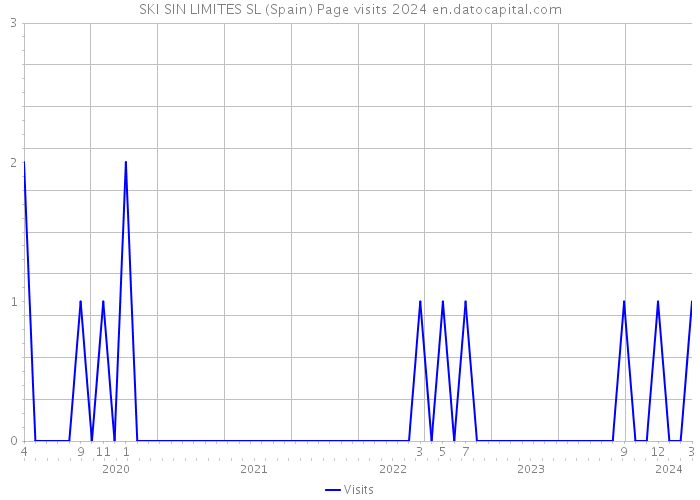 SKI SIN LIMITES SL (Spain) Page visits 2024 