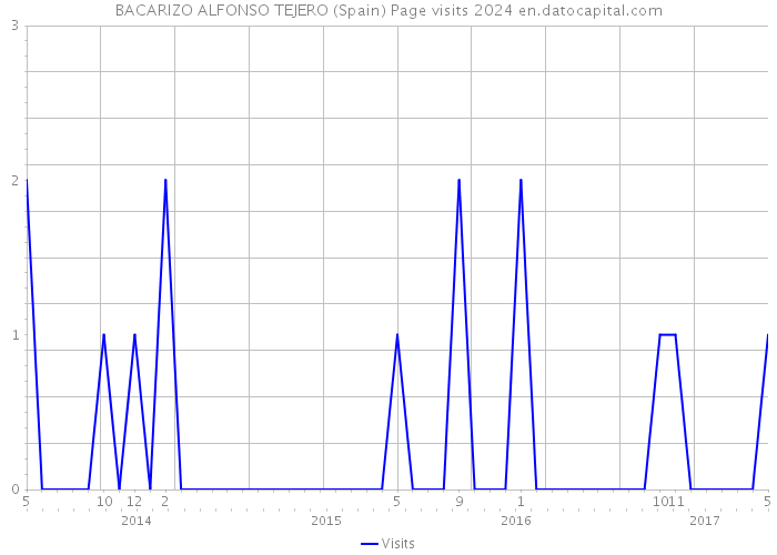 BACARIZO ALFONSO TEJERO (Spain) Page visits 2024 