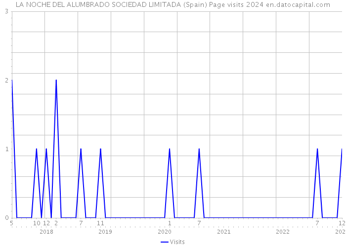 LA NOCHE DEL ALUMBRADO SOCIEDAD LIMITADA (Spain) Page visits 2024 