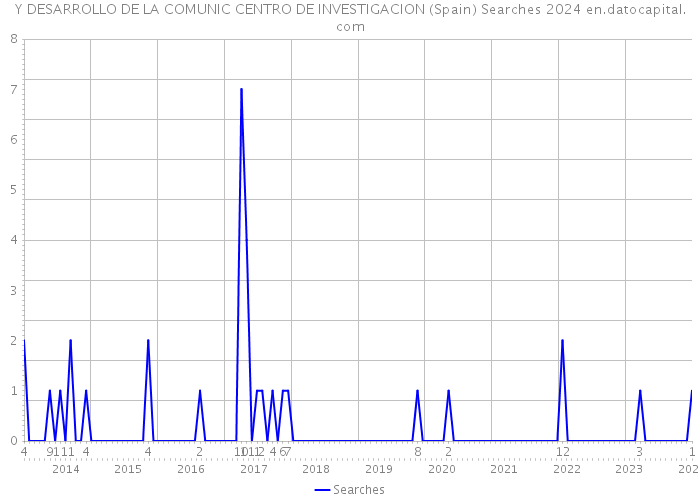 Y DESARROLLO DE LA COMUNIC CENTRO DE INVESTIGACION (Spain) Searches 2024 