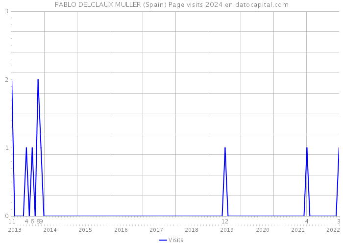 PABLO DELCLAUX MULLER (Spain) Page visits 2024 