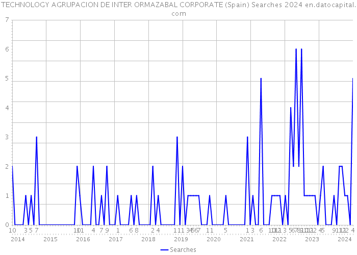 TECHNOLOGY AGRUPACION DE INTER ORMAZABAL CORPORATE (Spain) Searches 2024 
