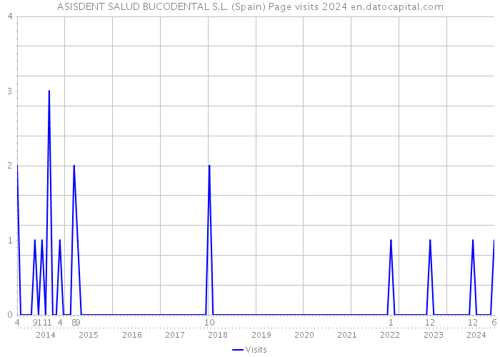 ASISDENT SALUD BUCODENTAL S.L. (Spain) Page visits 2024 