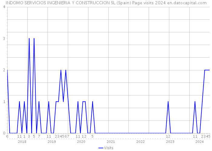 INDOMO SERVICIOS INGENIERIA Y CONSTRUCCION SL (Spain) Page visits 2024 