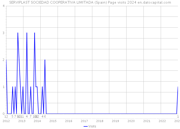 SERVIPLAST SOCIEDAD COOPERATIVA LIMITADA (Spain) Page visits 2024 