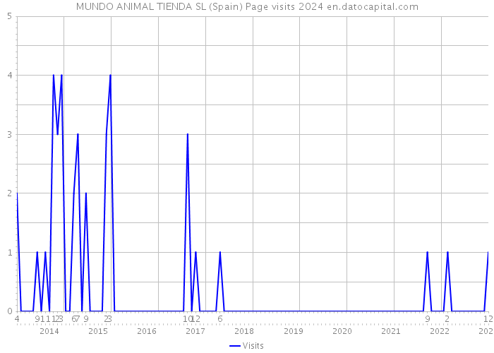 MUNDO ANIMAL TIENDA SL (Spain) Page visits 2024 