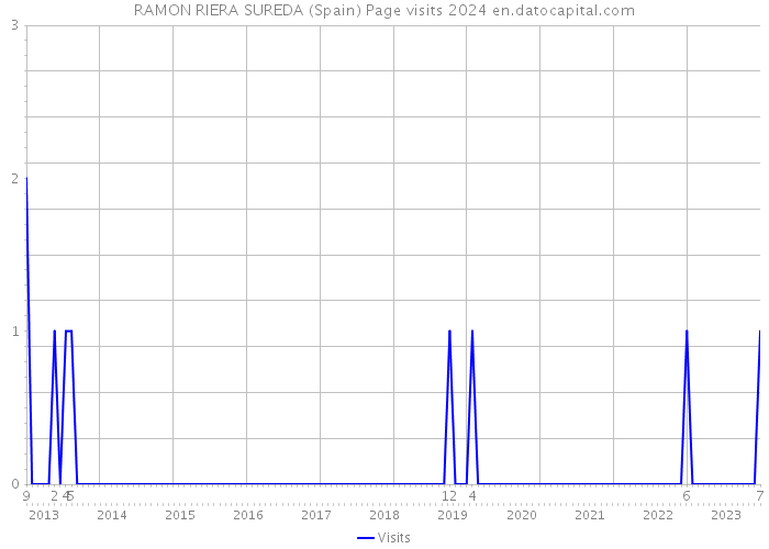 RAMON RIERA SUREDA (Spain) Page visits 2024 