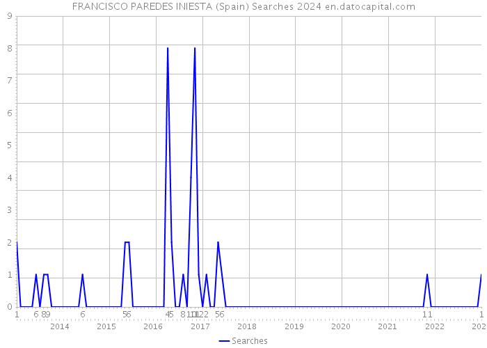 FRANCISCO PAREDES INIESTA (Spain) Searches 2024 