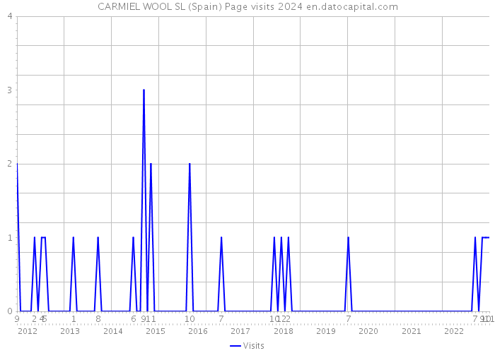 CARMIEL WOOL SL (Spain) Page visits 2024 