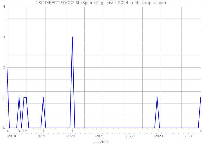 NBC DIRECT FOODS SL (Spain) Page visits 2024 