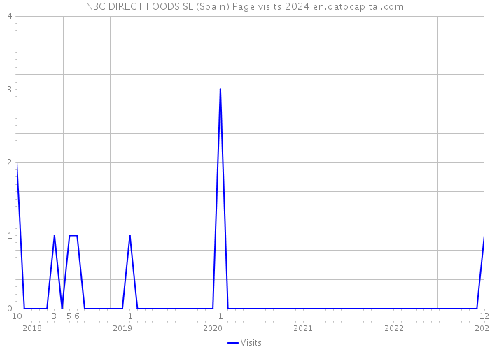 NBC DIRECT FOODS SL (Spain) Page visits 2024 