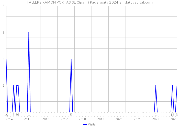 TALLERS RAMON PORTAS SL (Spain) Page visits 2024 