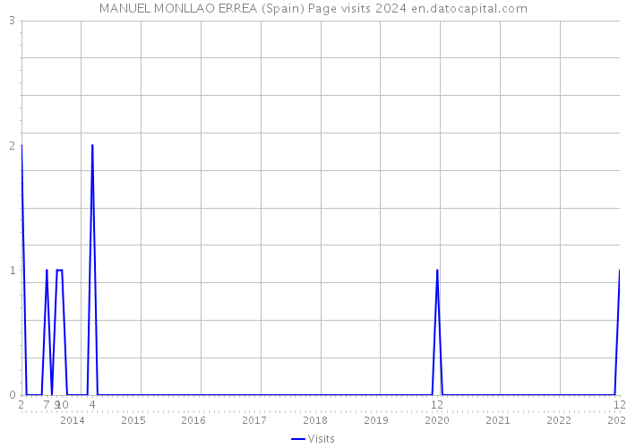 MANUEL MONLLAO ERREA (Spain) Page visits 2024 