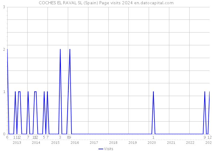 COCHES EL RAVAL SL (Spain) Page visits 2024 