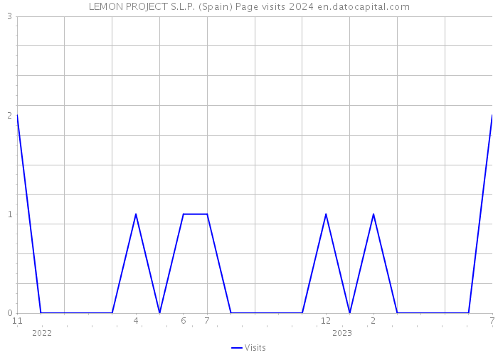 LEMON PROJECT S.L.P. (Spain) Page visits 2024 
