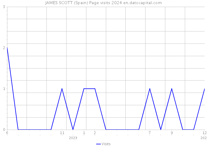 JAMES SCOTT (Spain) Page visits 2024 