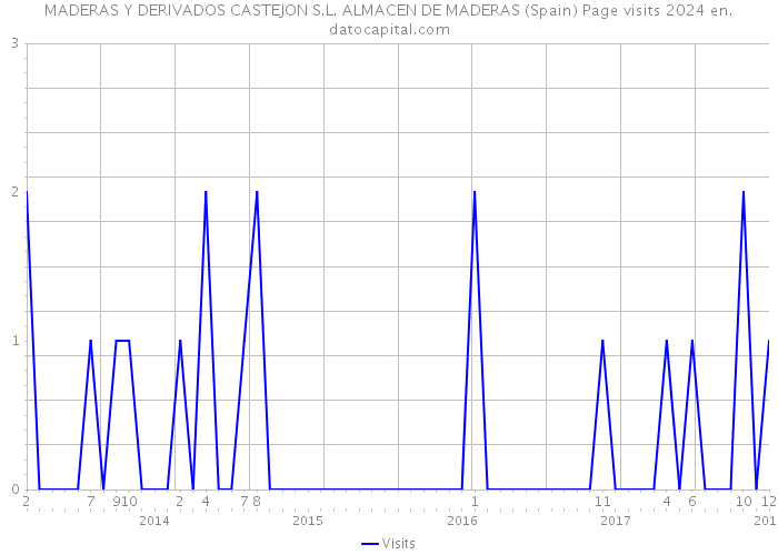 MADERAS Y DERIVADOS CASTEJON S.L. ALMACEN DE MADERAS (Spain) Page visits 2024 