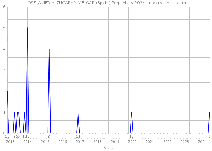 JOSE JAVIER ALZUGARAY MELGAR (Spain) Page visits 2024 