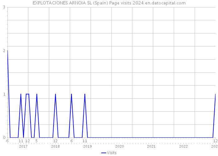 EXPLOTACIONES ARNOIA SL (Spain) Page visits 2024 