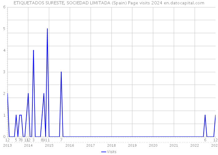 ETIQUETADOS SURESTE, SOCIEDAD LIMITADA (Spain) Page visits 2024 