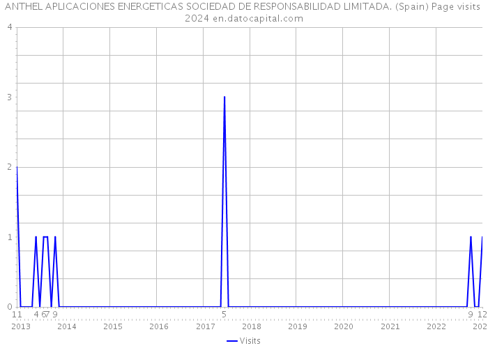 ANTHEL APLICACIONES ENERGETICAS SOCIEDAD DE RESPONSABILIDAD LIMITADA. (Spain) Page visits 2024 