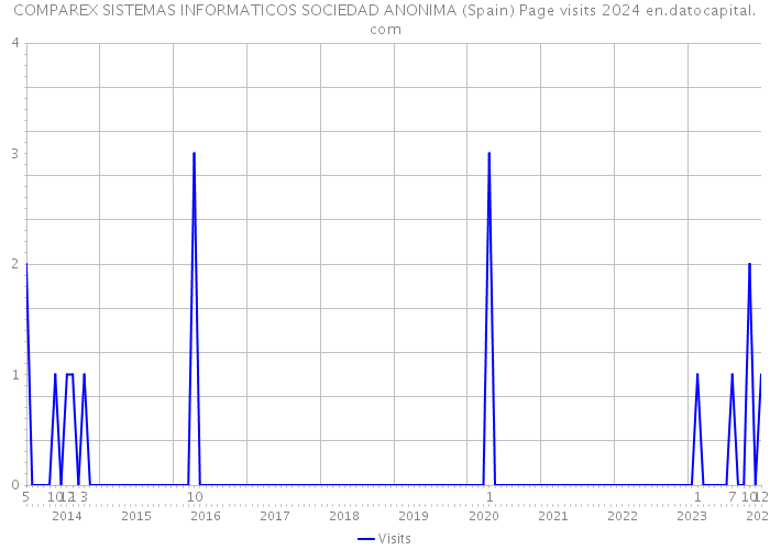 COMPAREX SISTEMAS INFORMATICOS SOCIEDAD ANONIMA (Spain) Page visits 2024 