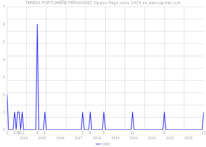 TERESA PORTOMEÑE FERNANDEZ (Spain) Page visits 2024 