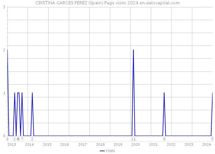 CRISTINA GARCES PEREZ (Spain) Page visits 2024 