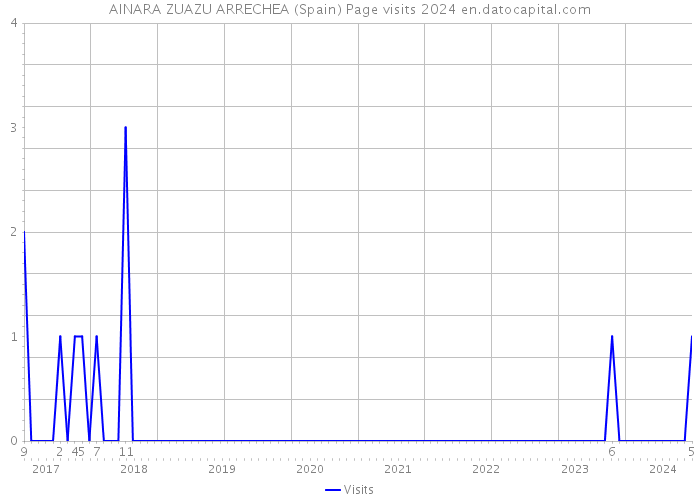 AINARA ZUAZU ARRECHEA (Spain) Page visits 2024 