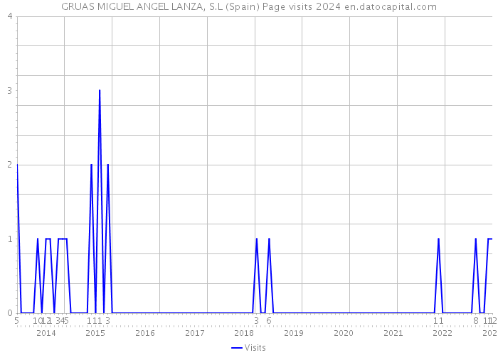 GRUAS MIGUEL ANGEL LANZA, S.L (Spain) Page visits 2024 