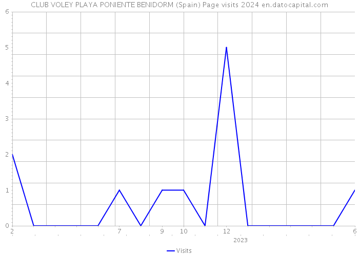 CLUB VOLEY PLAYA PONIENTE BENIDORM (Spain) Page visits 2024 